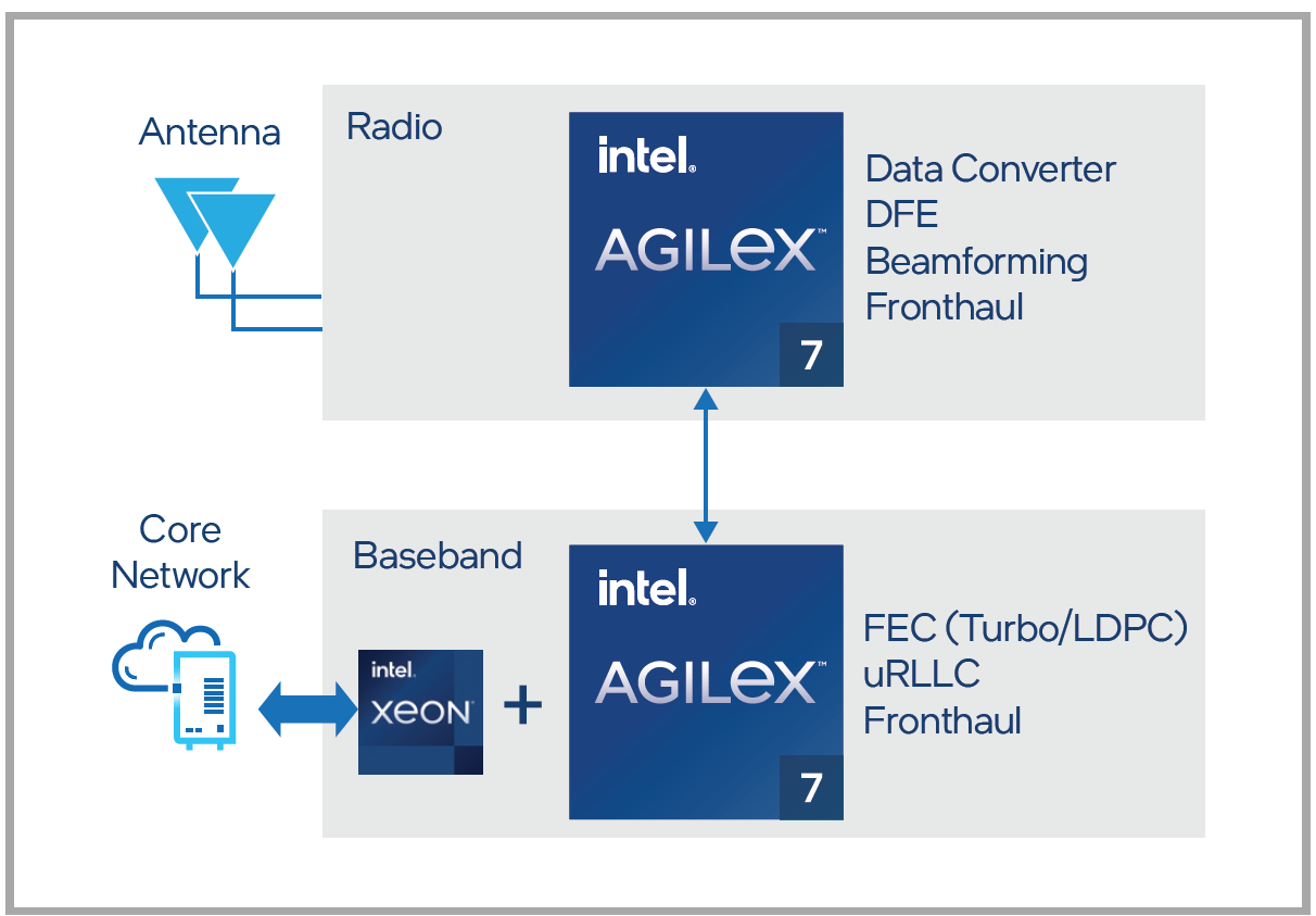 Agilex 7 and Flexibility for all stages of 5g implementation infographic
