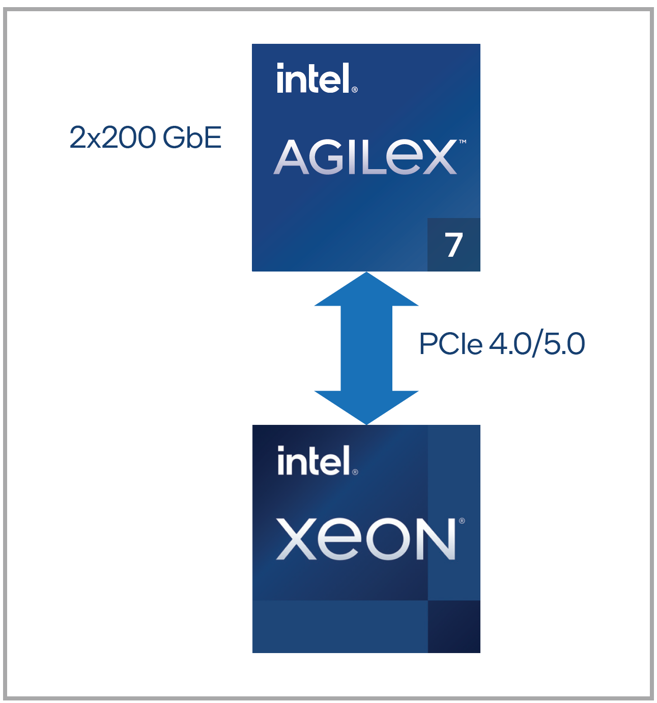 Intel Agilex 7 efficient network transformation infographic