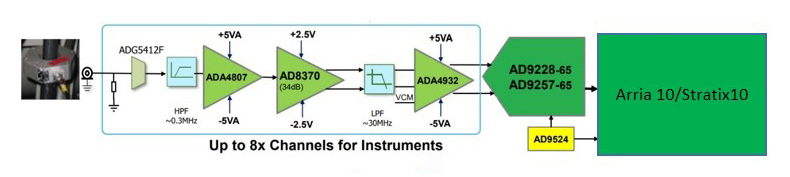 Figure 4 HFCT signal direct acquisition scheme 2