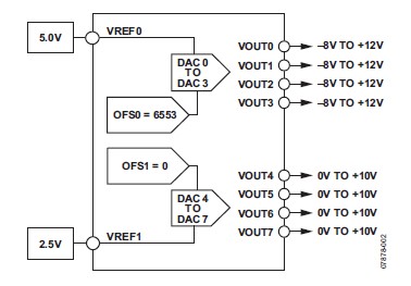 图3 利用偏移寄存器调整 DAC 输出范围