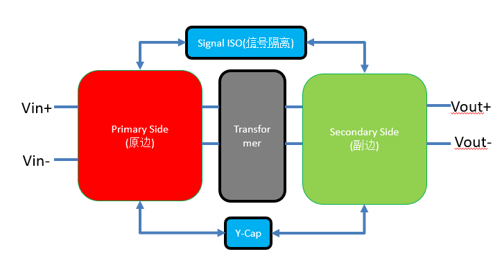 图 1  隔离电源的简单示意图（省略了EMC电路）