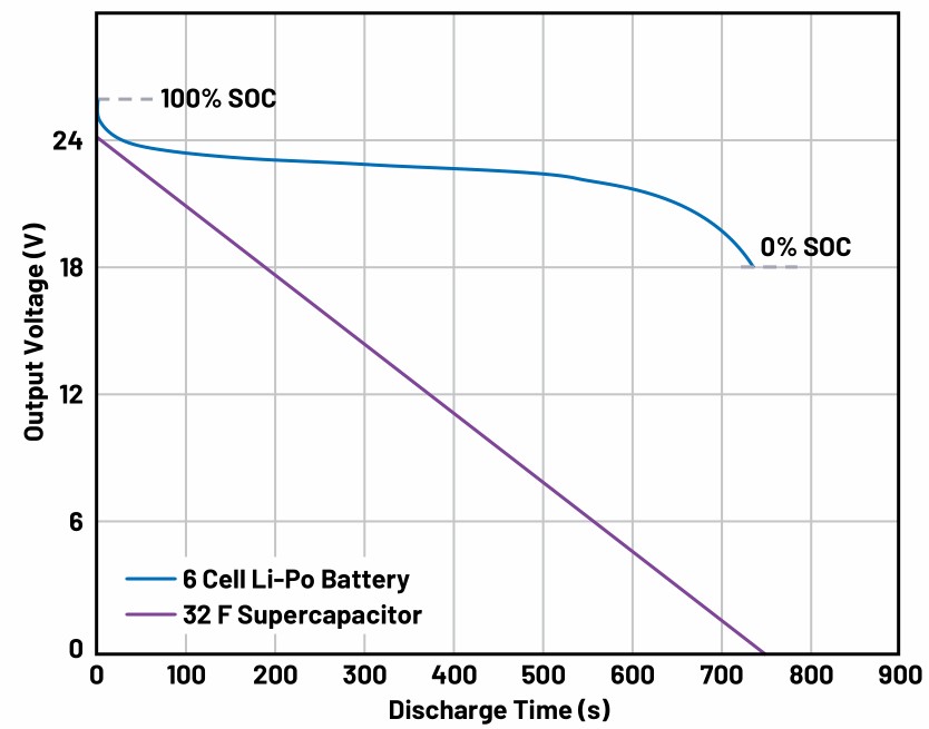 图1 24V 的锂电池与超级电容间放电特性对比