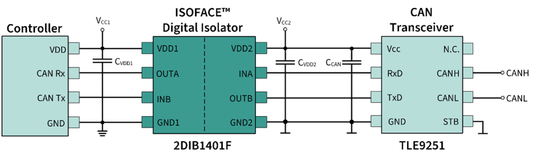 图4 使用 ISOFACE™ 2DIB1411F 的隔离式控制器局域网 (CAN) 通信