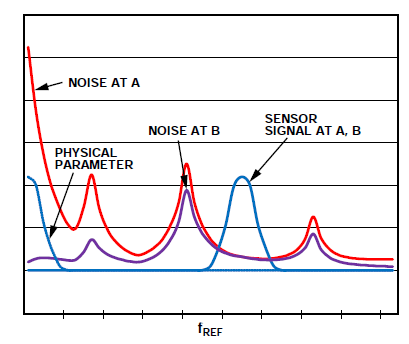 图 1  解调前的同步解调器输出频谱