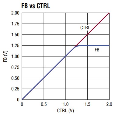 图2 LT3905 FB电压和CTRL电压关系图.png